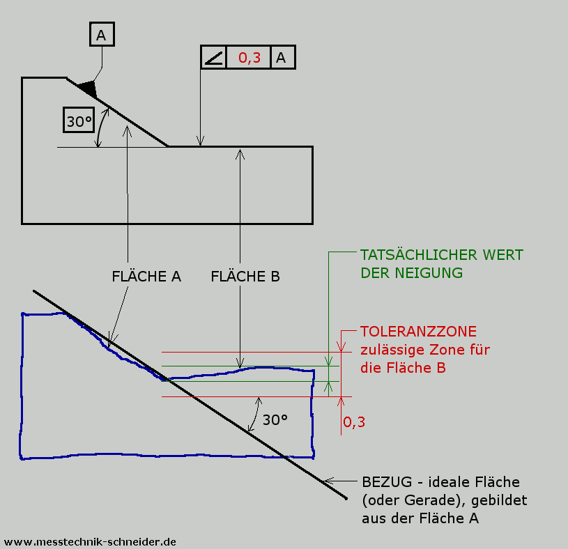 Grafik: Neigung