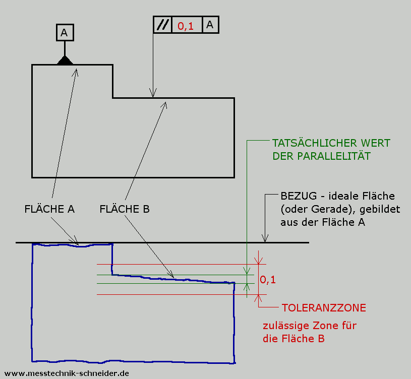 Grafik: Parallelitaet