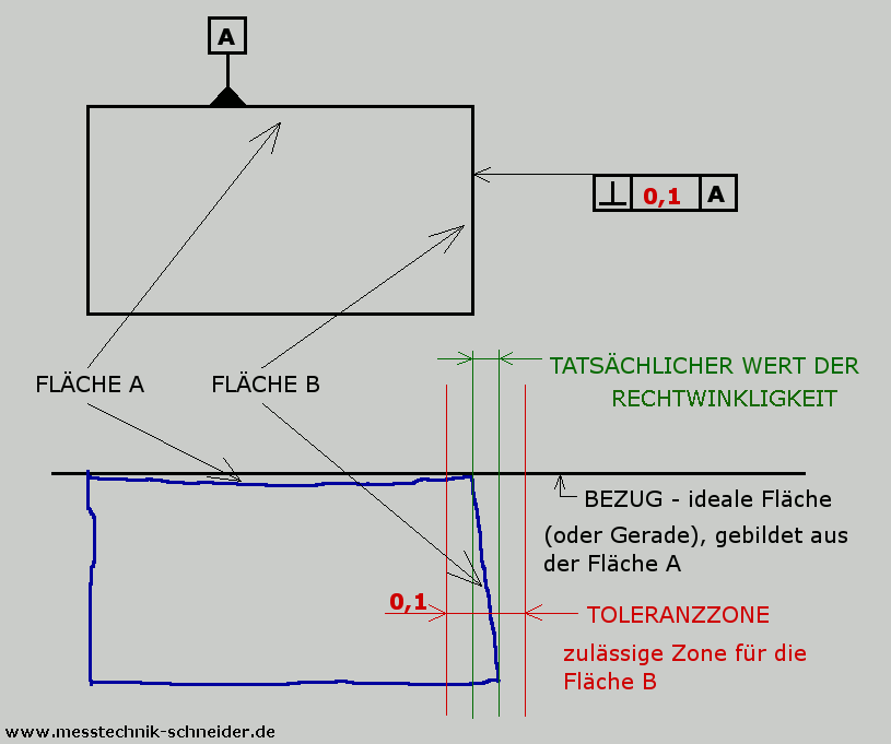 Grafik: Rechtwinkligkeit